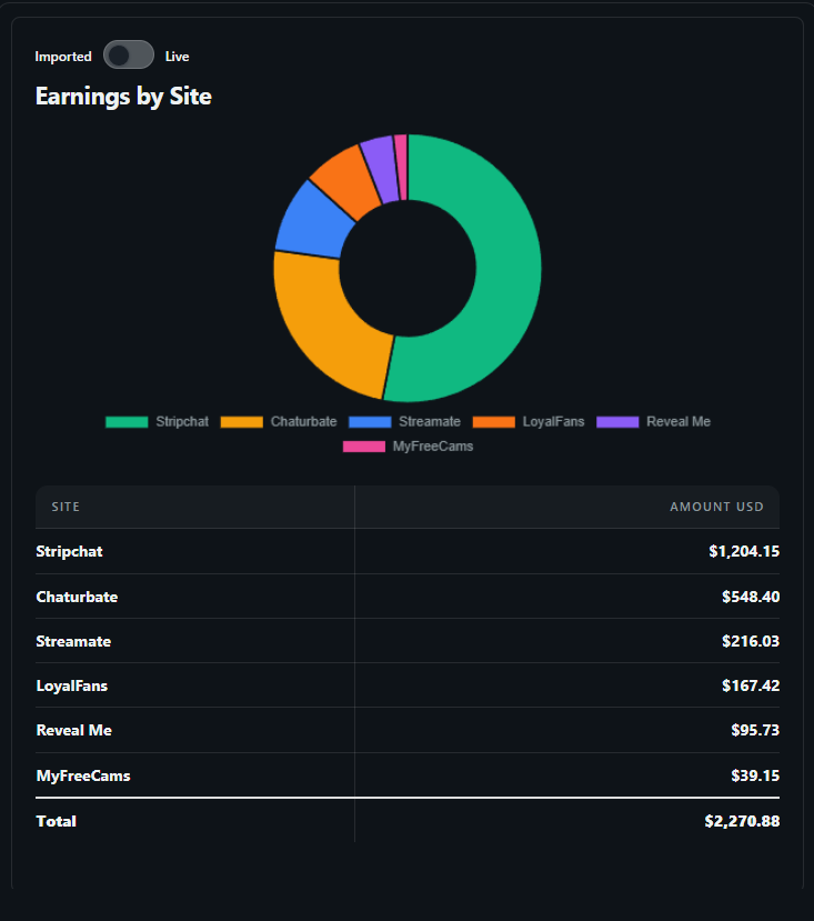 Earnings by site donut and per-site table in the imported view, totalling $2,270.88