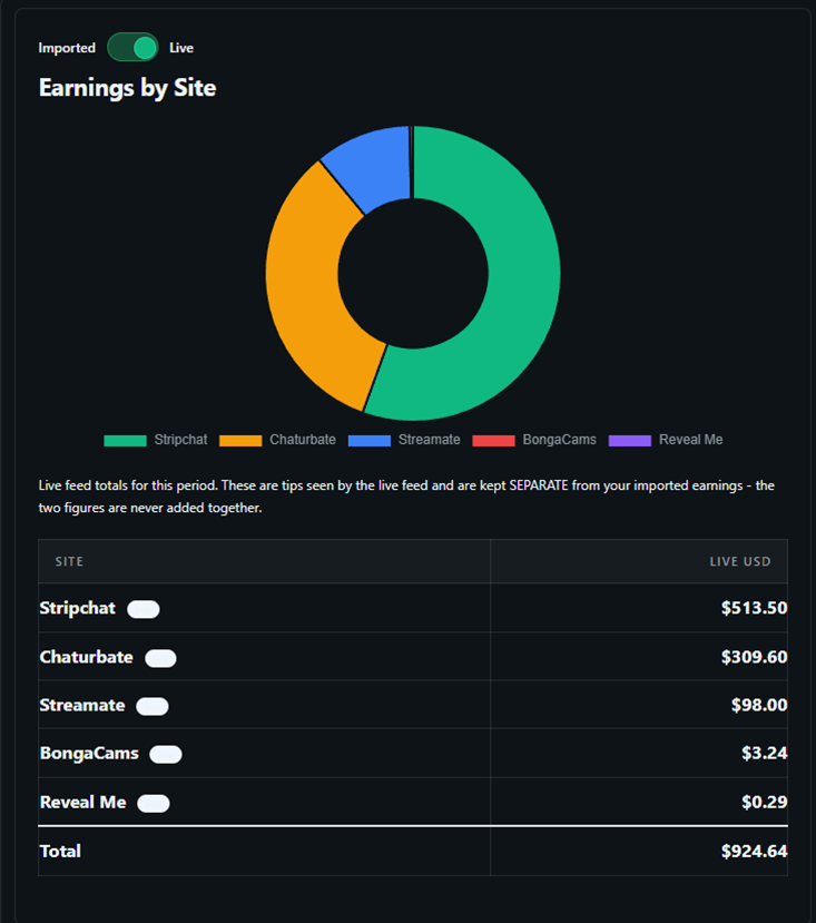 The same earnings by site donut in the live view, showing live feed totals of $924.64 kept separate from imports