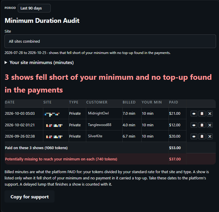 Underpaid show audit list flagging private and exclusive shows billed below the guaranteed minimum