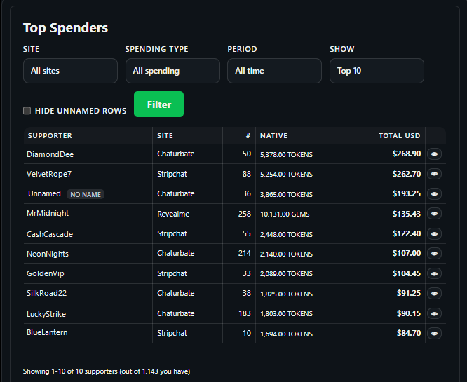 Top spenders table grouping spenders by site with spend totals and their transaction history
